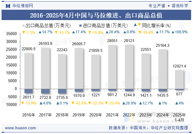 2016-2025年4月中国与马拉维进、出口商品总值
