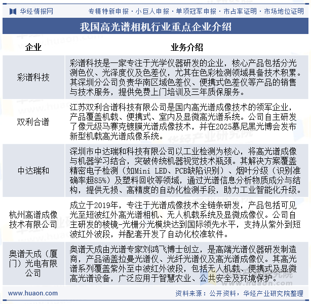我国高光谱相机行业重点企业介绍