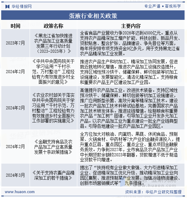 蛋液行业相关政策