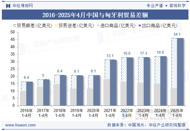 2016-2025年4月中国与匈牙利贸易差额