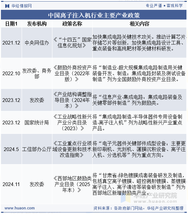 中国离子注入机行业主要产业政策