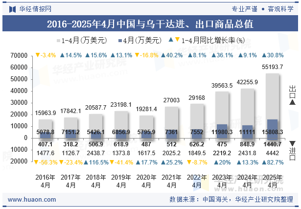 2016-2025年4月中国与乌干达进、出口商品总值