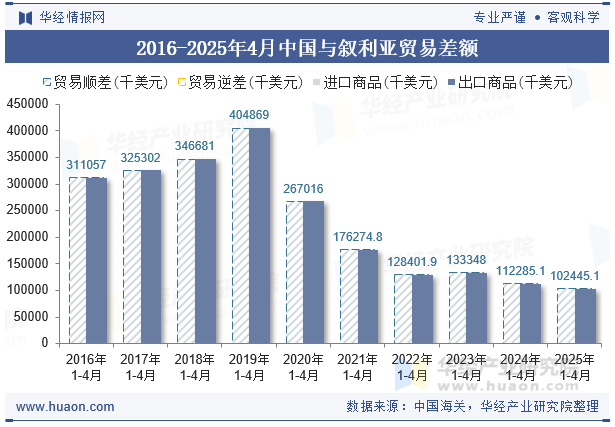 2016-2025年4月中国与叙利亚贸易差额