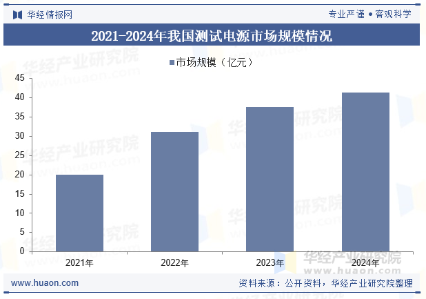 2021-2024年我国测试电源市场规模情况