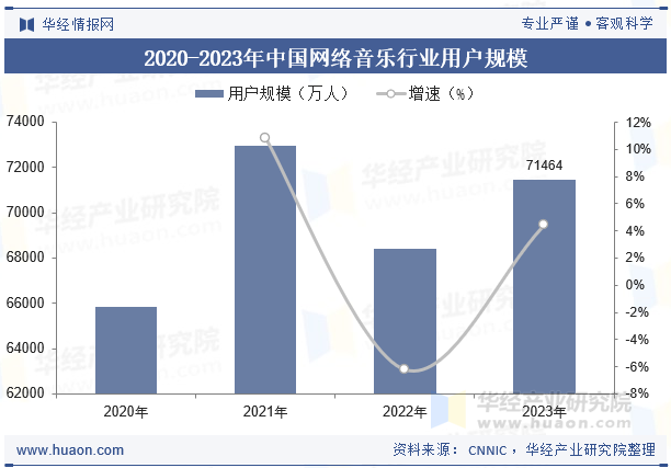 2020-2023年中国网络音乐行业用户规模