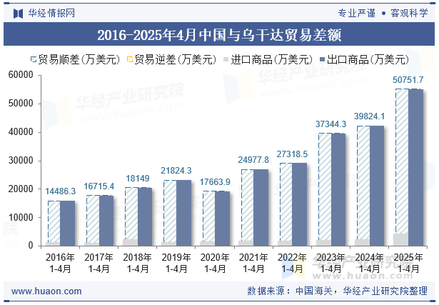 2016-2025年4月中国与乌干达贸易差额