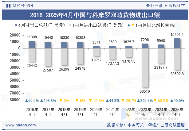2016-2025年4月中国与科摩罗双边货物进出口额