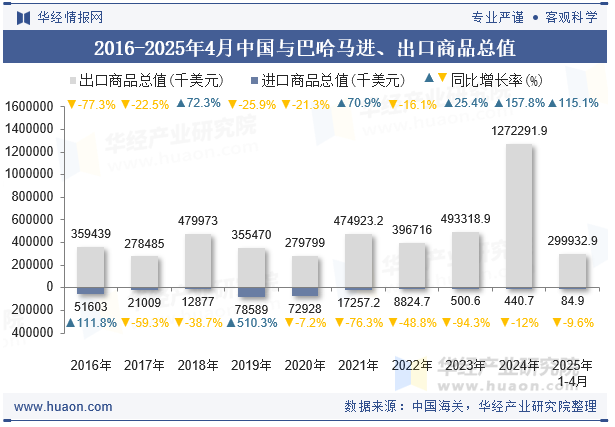 2016-2025年4月中国与巴哈马进、出口商品总值