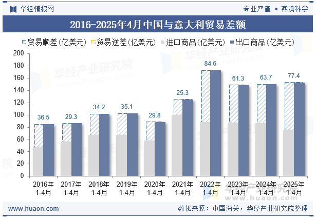 2016-2025年4月中国与意大利贸易差额