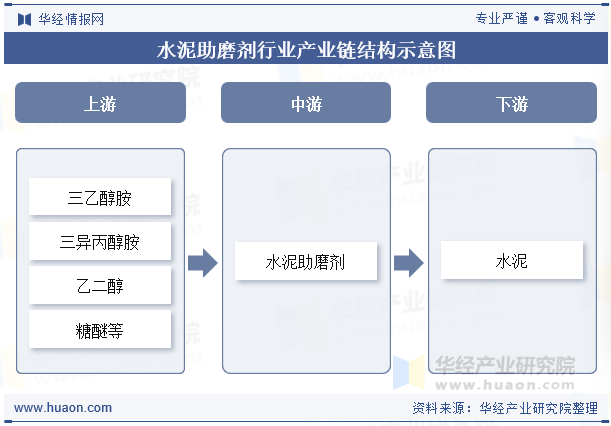 水泥助磨剂行业产业链结构示意图