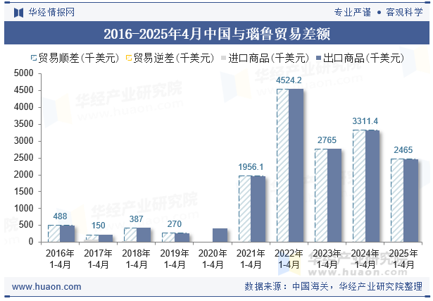 2016-2025年4月中国与瑙鲁贸易差额