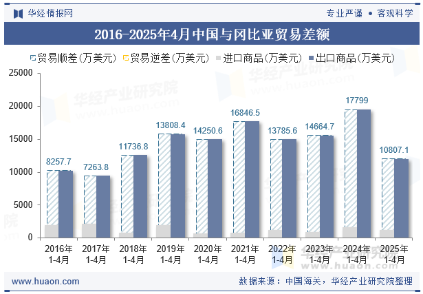 2016-2025年4月中国与冈比亚贸易差额