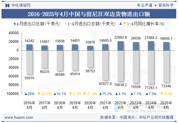 2016-2025年4月中国与留尼汪双边货物进出口额