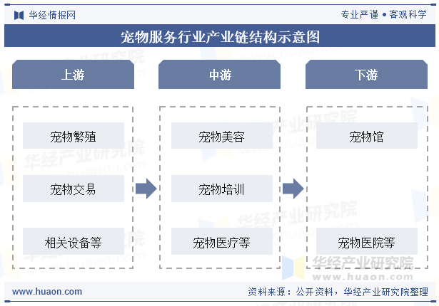 宠物服务行业产业链结构示意图