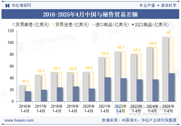 2016-2025年4月中国与秘鲁贸易差额