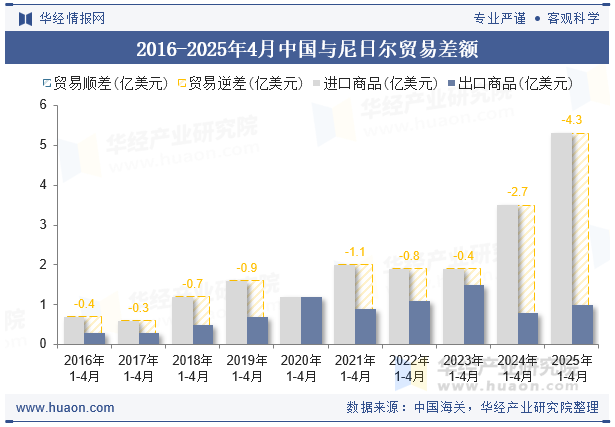 2016-2025年4月中国与尼日尔贸易差额