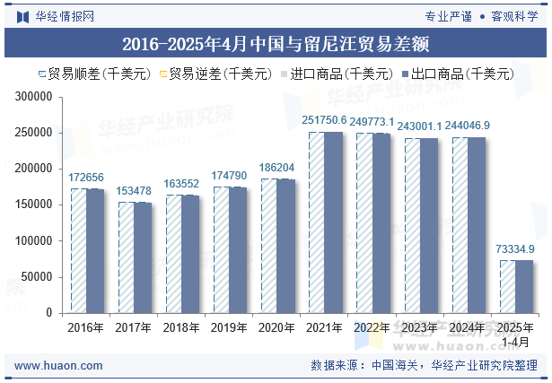 2016-2025年4月中国与留尼汪贸易差额