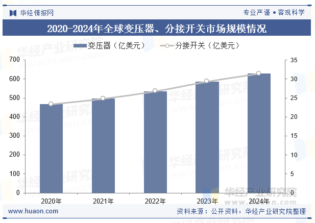 2020-2024年全球变压器、分接开关市场规模情况