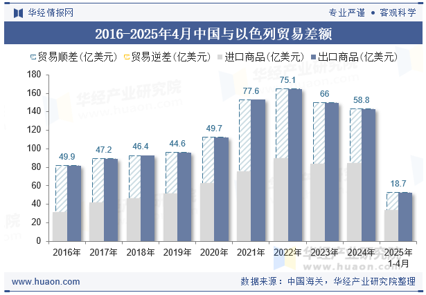 2016-2025年4月中国与以色列贸易差额