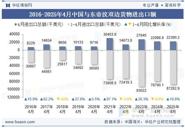 2016-2025年4月中国与东帝汶双边货物进出口额