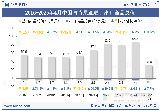 2016-2025年4月中国与肯尼亚进、出口商品总值