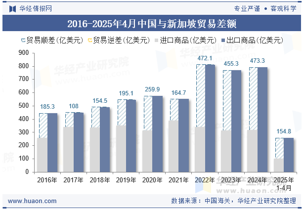 2016-2025年4月中国与新加坡贸易差额