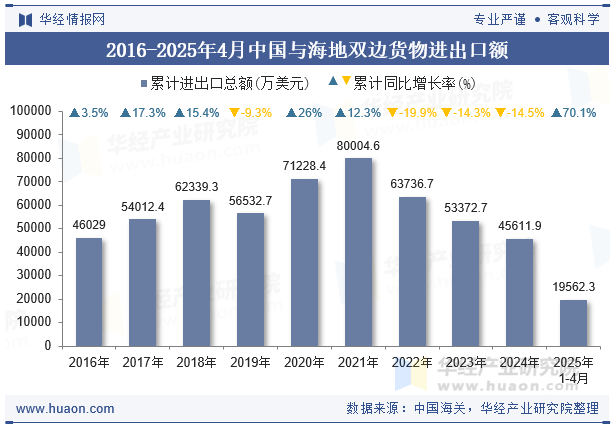 2016-2025年4月中国与海地双边货物进出口额
