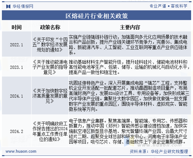 区熔硅片行业相关政策