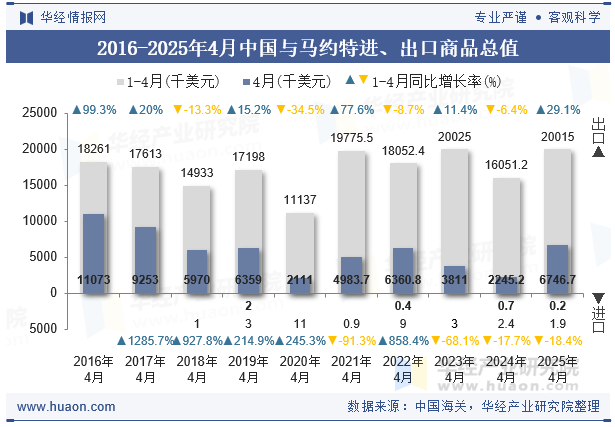 2016-2025年4月中国与马约特进、出口商品总值