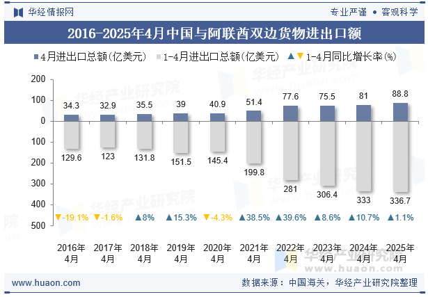 2016-2025年4月中国与阿联酋双边货物进出口额