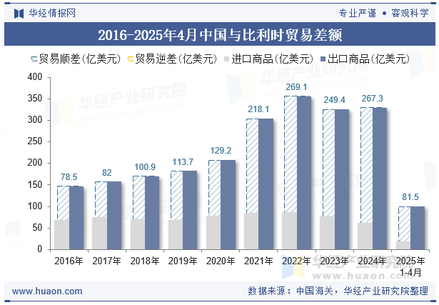2016-2025年4月中国与比利时贸易差额