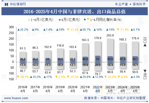 2016-2025年4月中国与菲律宾进、出口商品总值