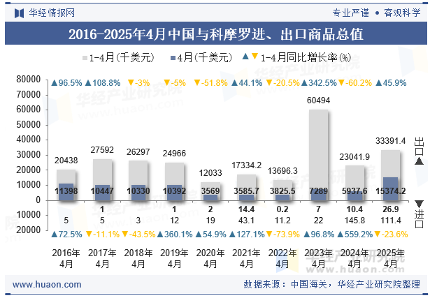 2016-2025年4月中国与科摩罗进、出口商品总值