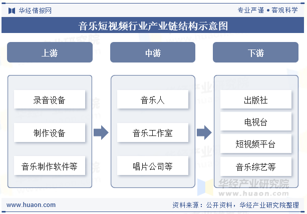 音乐短视频行业产业链结构示意图