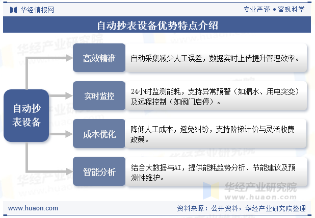自动抄表设备优势特点介绍