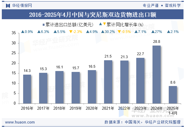 2016-2025年4月中国与突尼斯双边货物进出口额