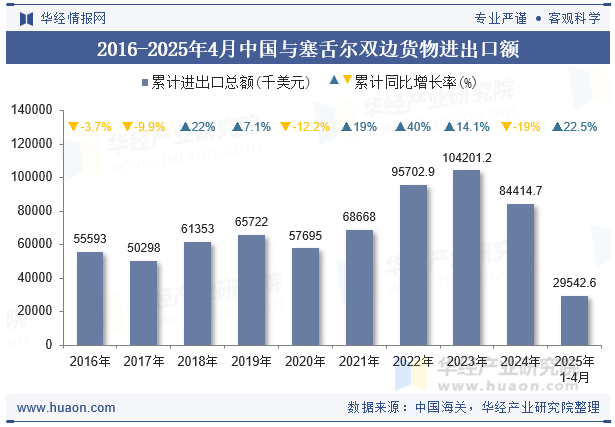 2016-2025年4月中国与塞舌尔双边货物进出口额
