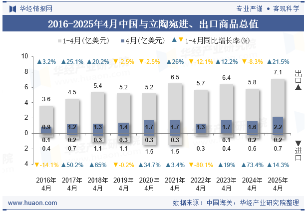 2016-2025年4月中国与立陶宛进、出口商品总值