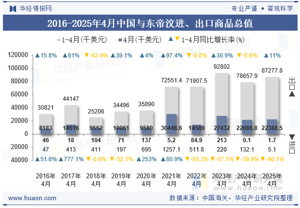 2016-2025年4月中国与东帝汶进、出口商品总值