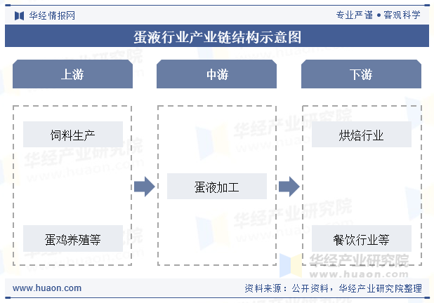 蛋液行业产业链结构示意图