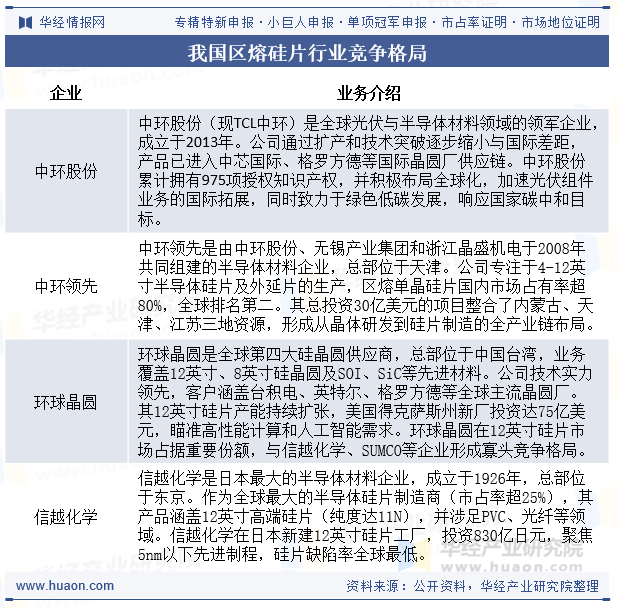 我国区熔硅片行业竞争格局