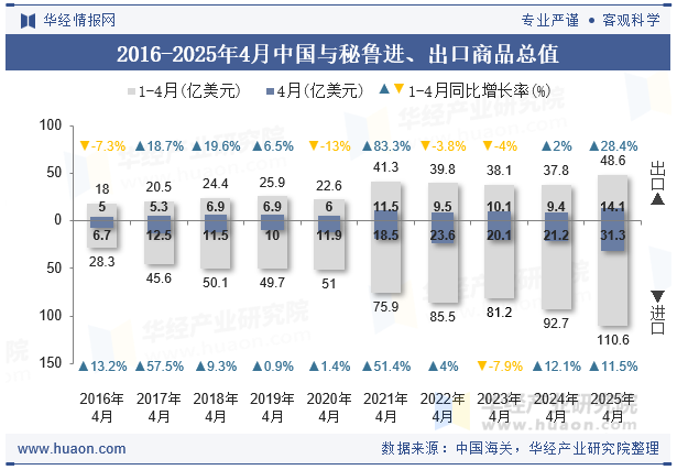 2016-2025年4月中国与秘鲁进、出口商品总值