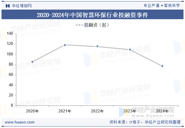 2020-2024年中国智慧环保行业投融资事件