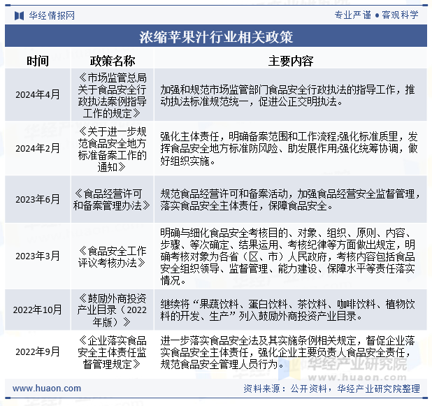 浓缩苹果汁行业相关政策
