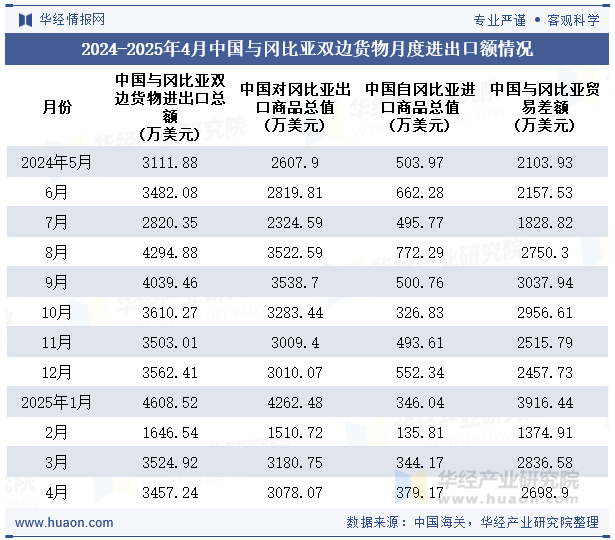 2024-2025年4月中国与冈比亚双边货物月度进出口额情况