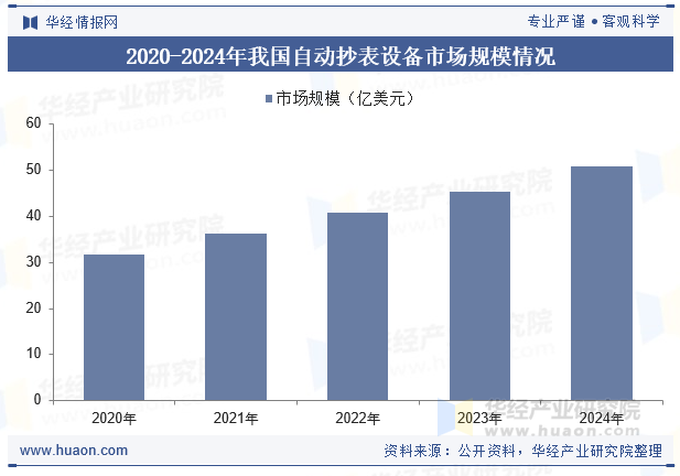 2020-2024年我国自动抄表设备市场规模情况