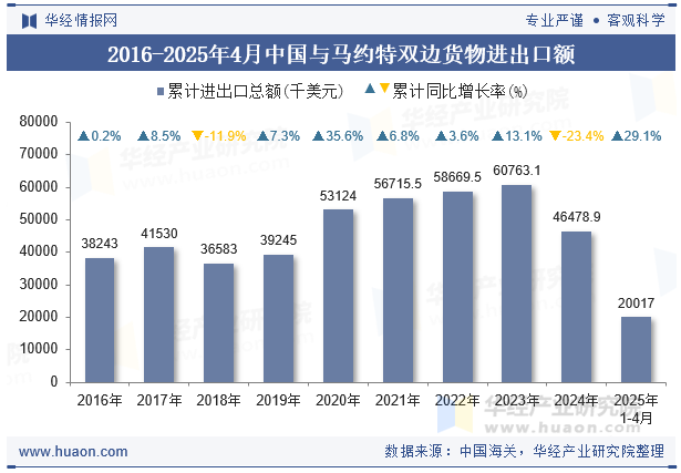 2016-2025年4月中国与马约特双边货物进出口额