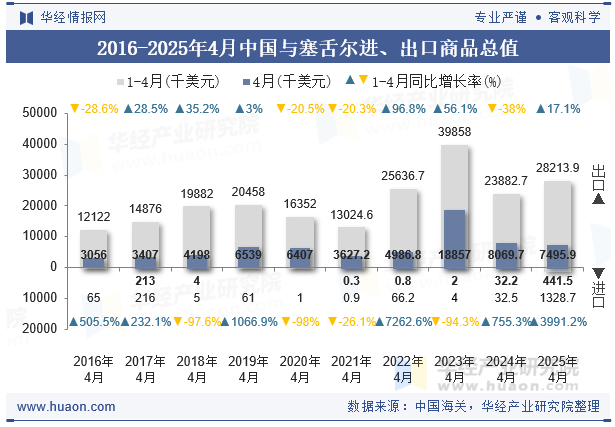2016-2025年4月中国与塞舌尔进、出口商品总值