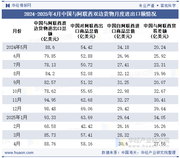 2024-2025年4月中国与阿联酋双边货物月度进出口额情况