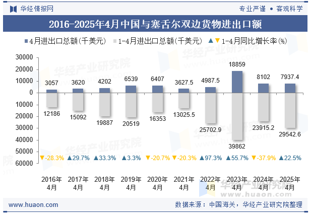 2016-2025年4月中国与塞舌尔双边货物进出口额